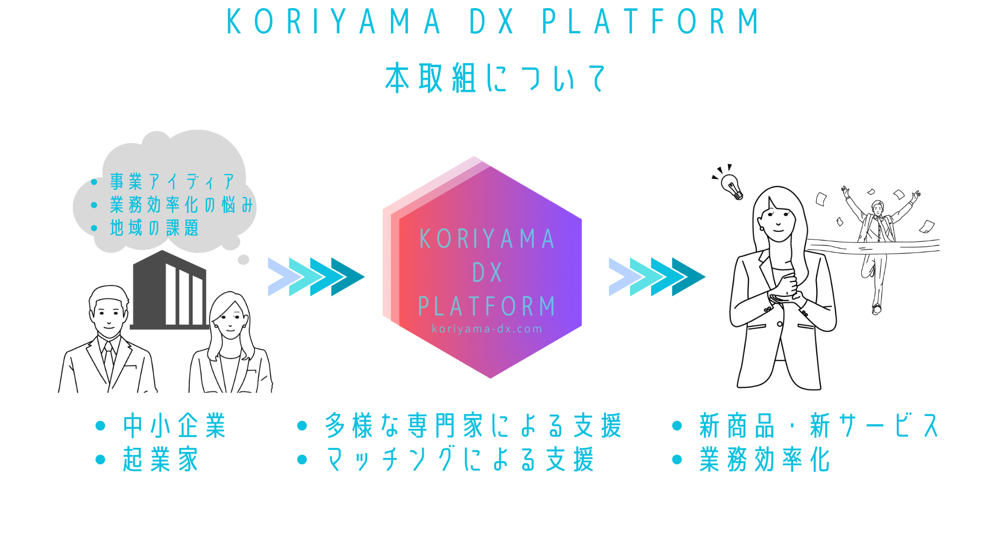 こおりやまDXプラットフォームの仕組み